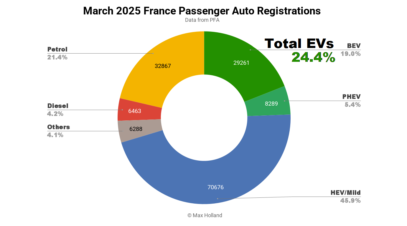 evs-take-24.4%-share-in-france-—-renault-5-unassailable?