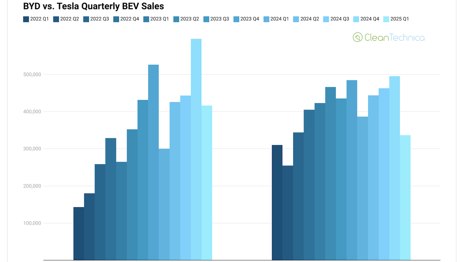 byd’s-bev-sales-rise-to-24%-more-than-tesla’s-—-graphs-&-charts