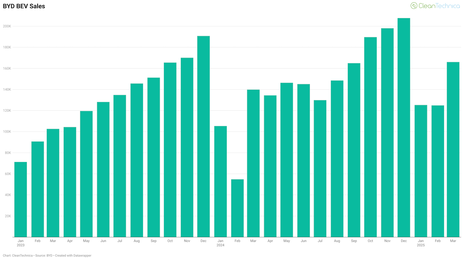 byd-sales-up-58%-—-charts