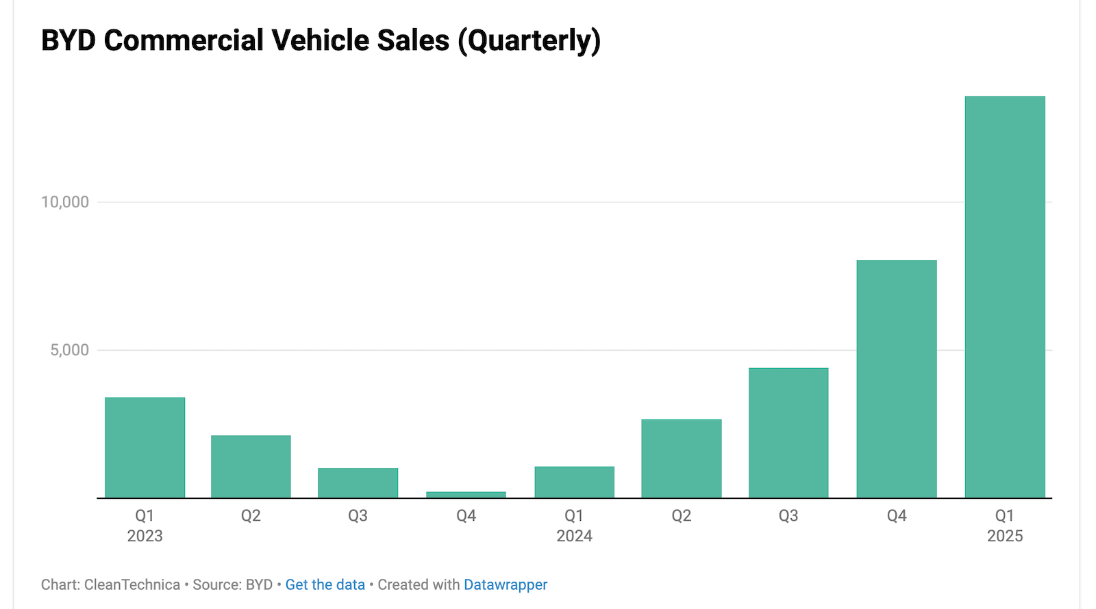 byd-commercial-truck-sales-up-1169%!