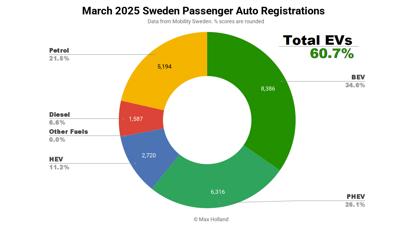 evs-at-60.7%-share-in-sweden-—-volvo-xc40-again-leads