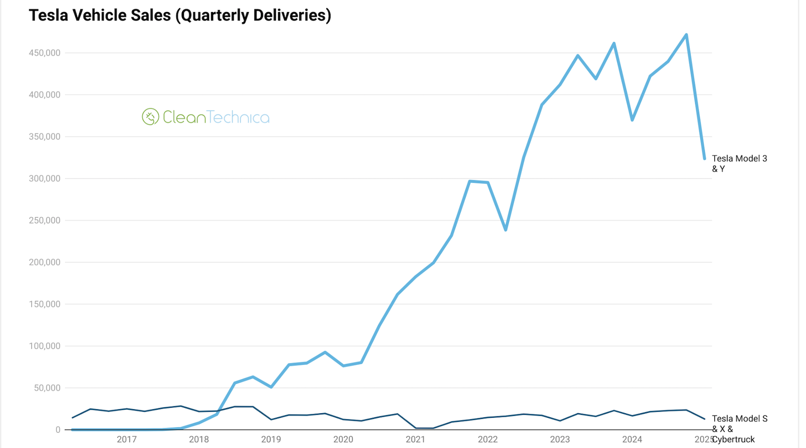 long-term-tesla-quarterly-sales-charts-&-graphs-—-they-sting!