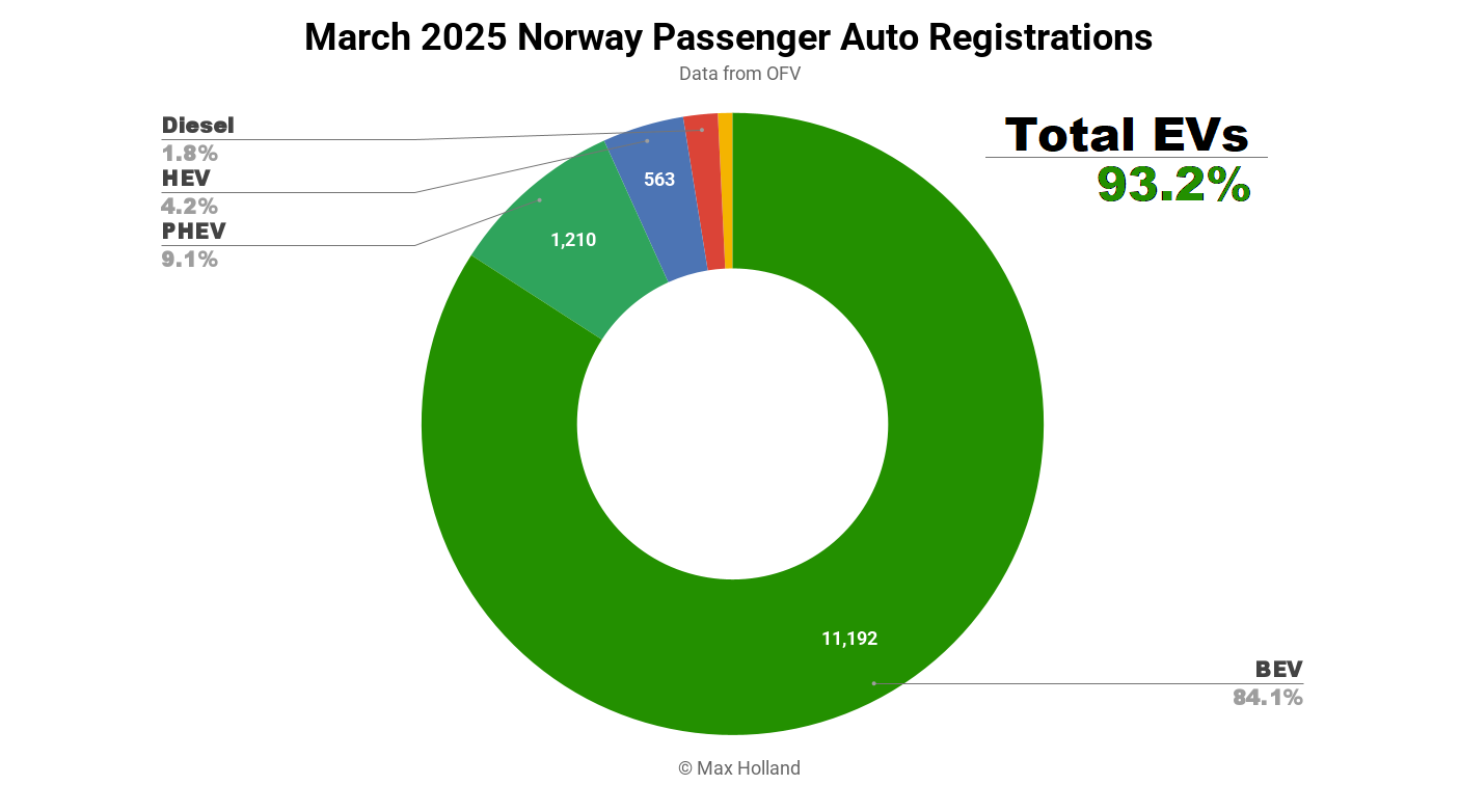 evs-take-93.2%-share-in-norway-–-tesla-model-y-juniper-best-seller