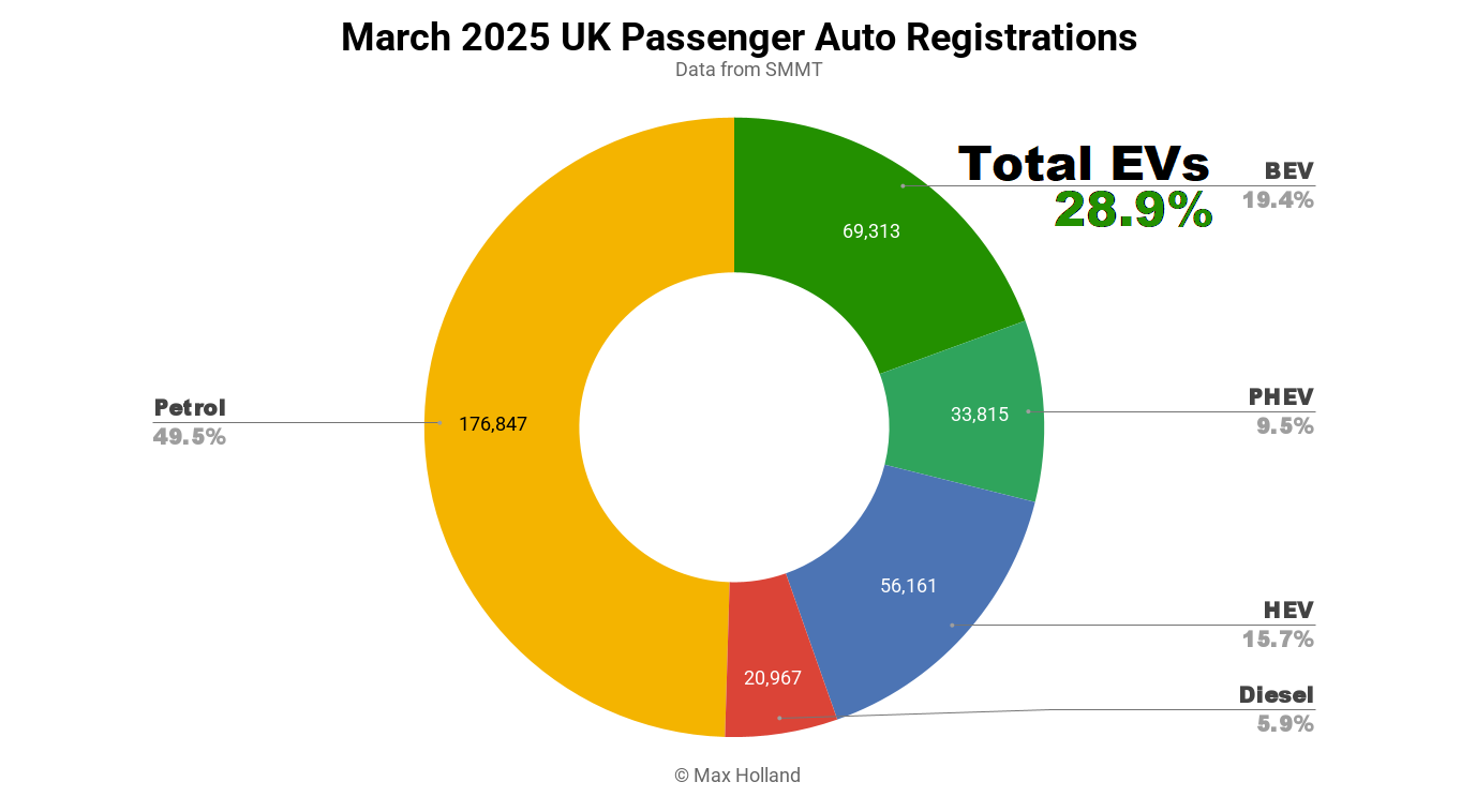 evs-take-28.9%-share-of-the-uk-–-tesla-top-bev-brand