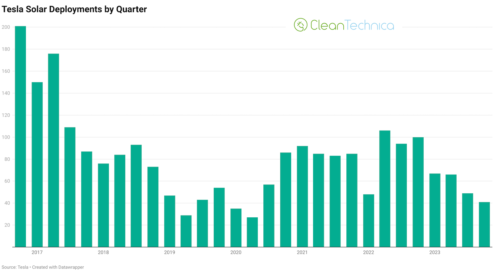 tesla-solar-sales-declined-for-4-straight-quarters,-then-tesla-stopped-publishing-the-numbers