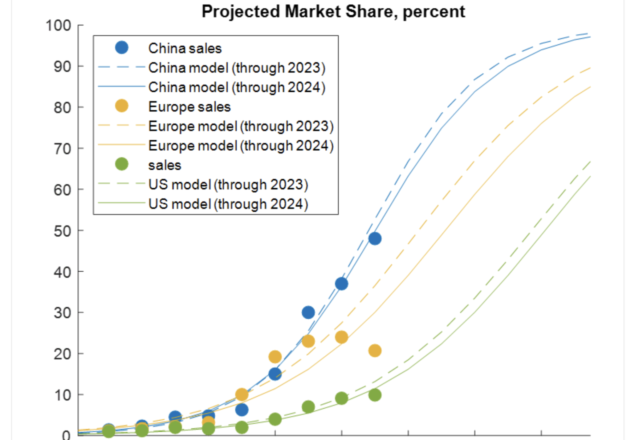 estimating-the-growth-of-electric-vehicles,-a-2024-update-on-s-curve-modeling