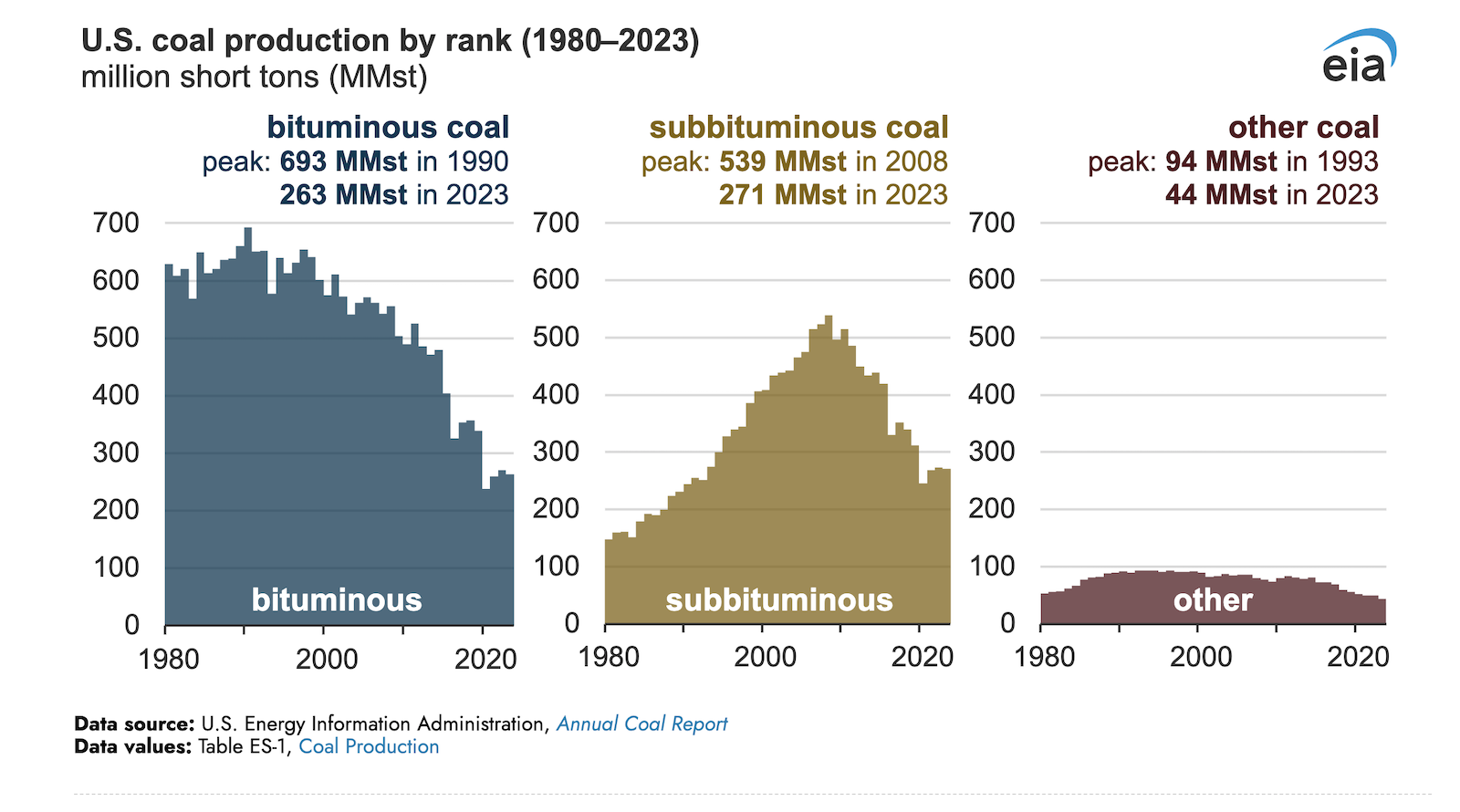 us.-production-of-all-types-of-coal-has-declined-over-the-past-two-decades