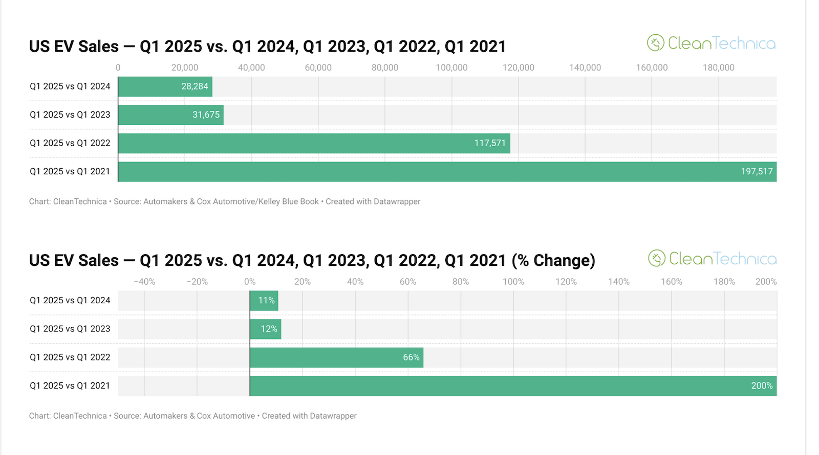 non-tesla-us-ev-sales-up-472%-vs.-2021!