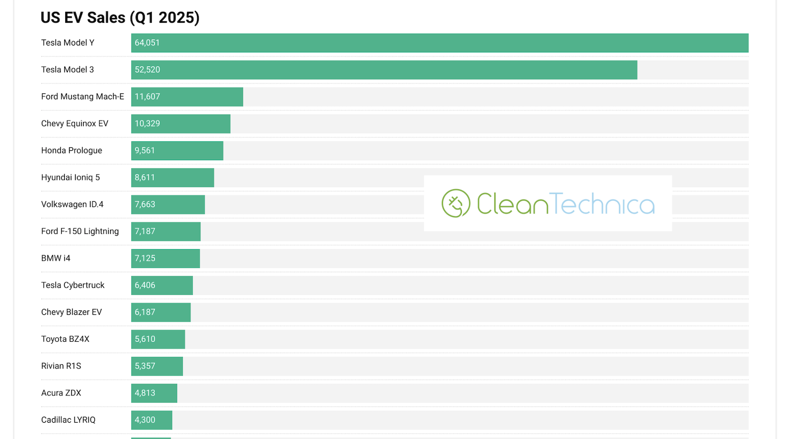 tesla-model-y-&-model-3-continue-to-dominate-us-ev-market-—-but-…
