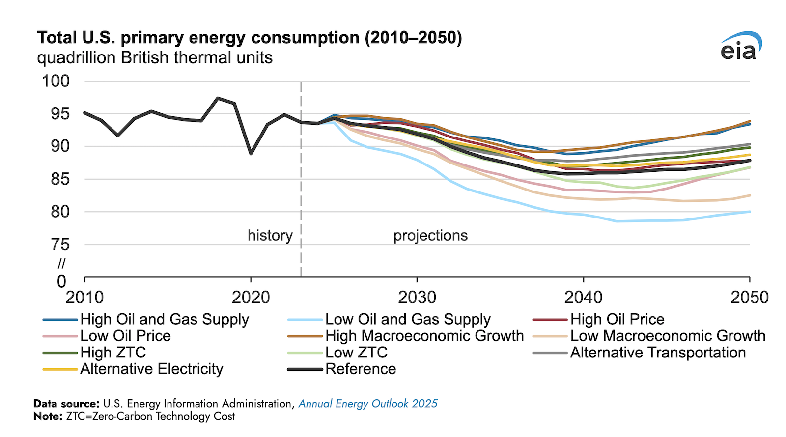 us.-energy-consumption-growth-decreases-in-the-near-term-in-the-latest-aeo