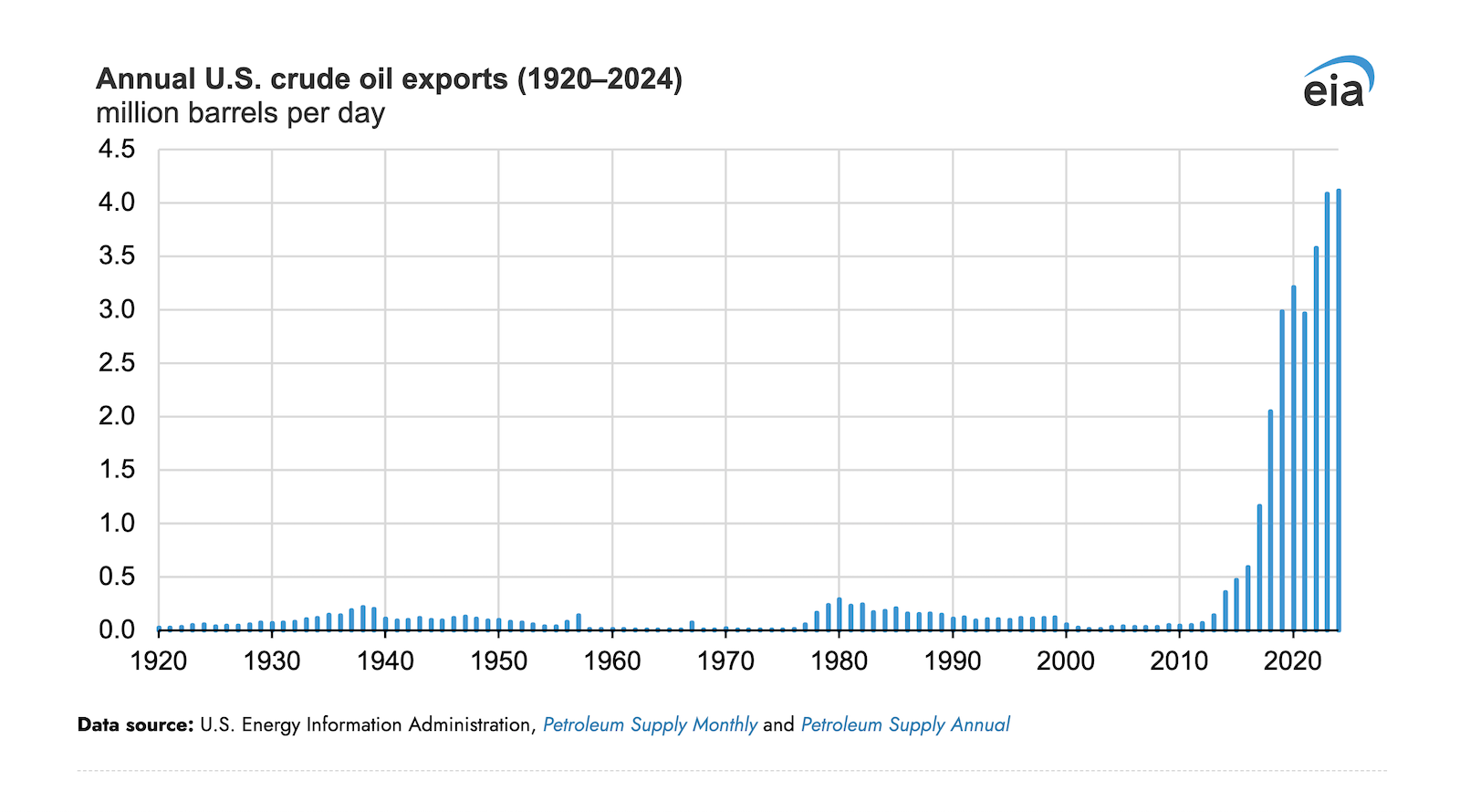 us.-crude-oil-exports-reached-a-new-record-in-2024