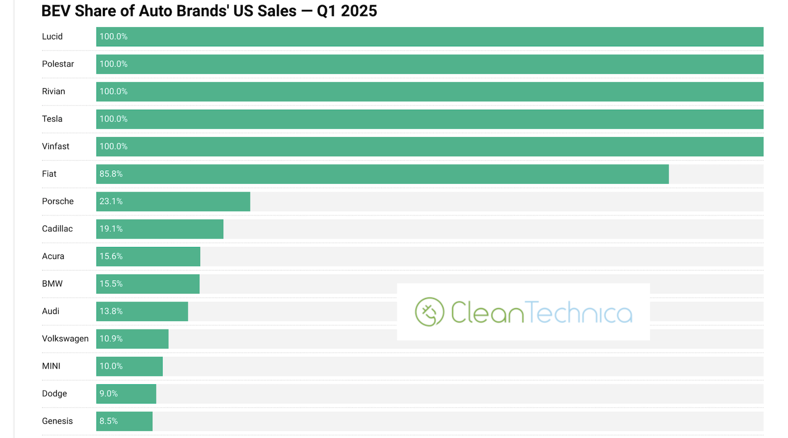the-auto-brands-electrifying-fastest-in-usa-—-sales-charts-(exclusive)