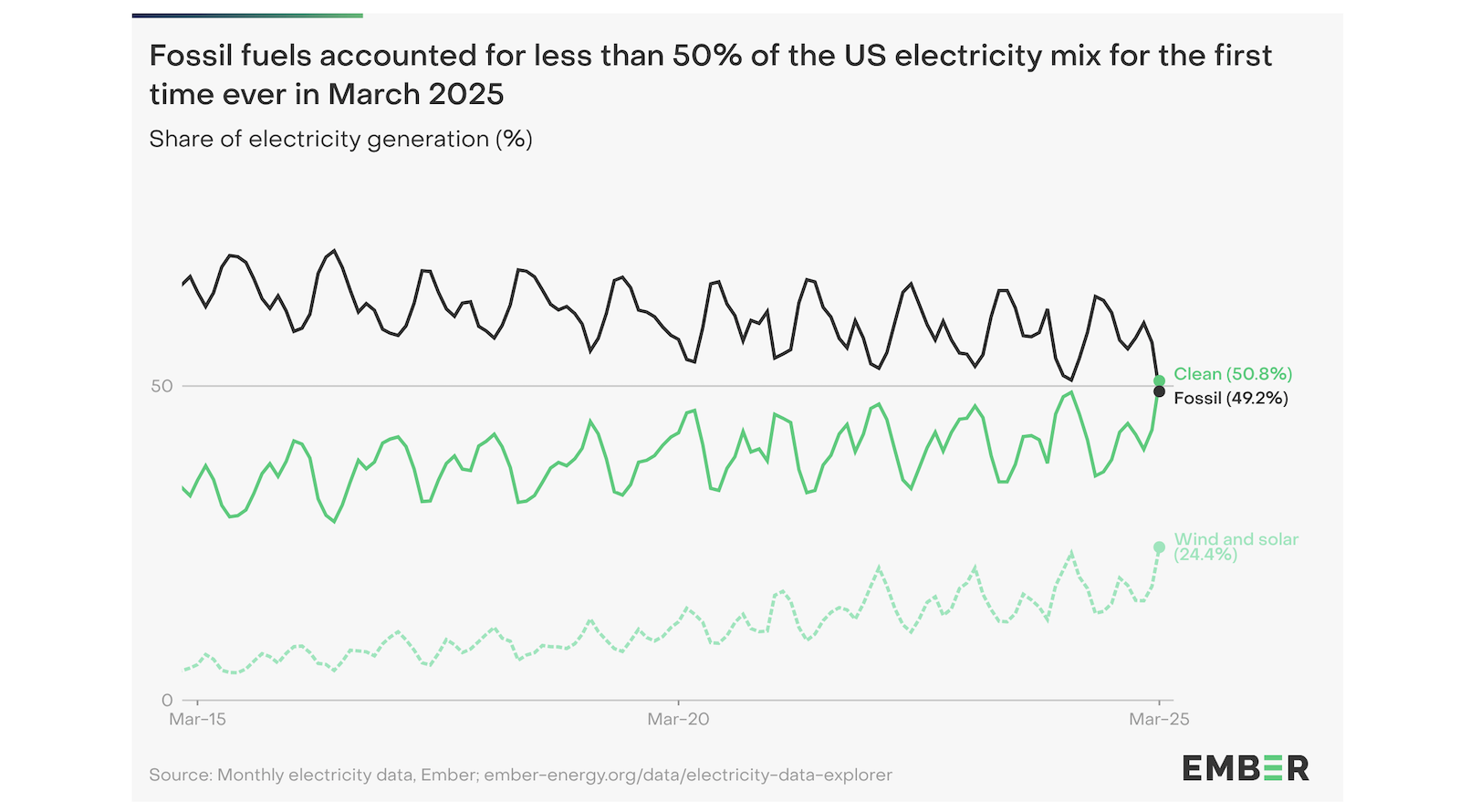 fossil-fuels-no-longer-majority-of-us-electricity!