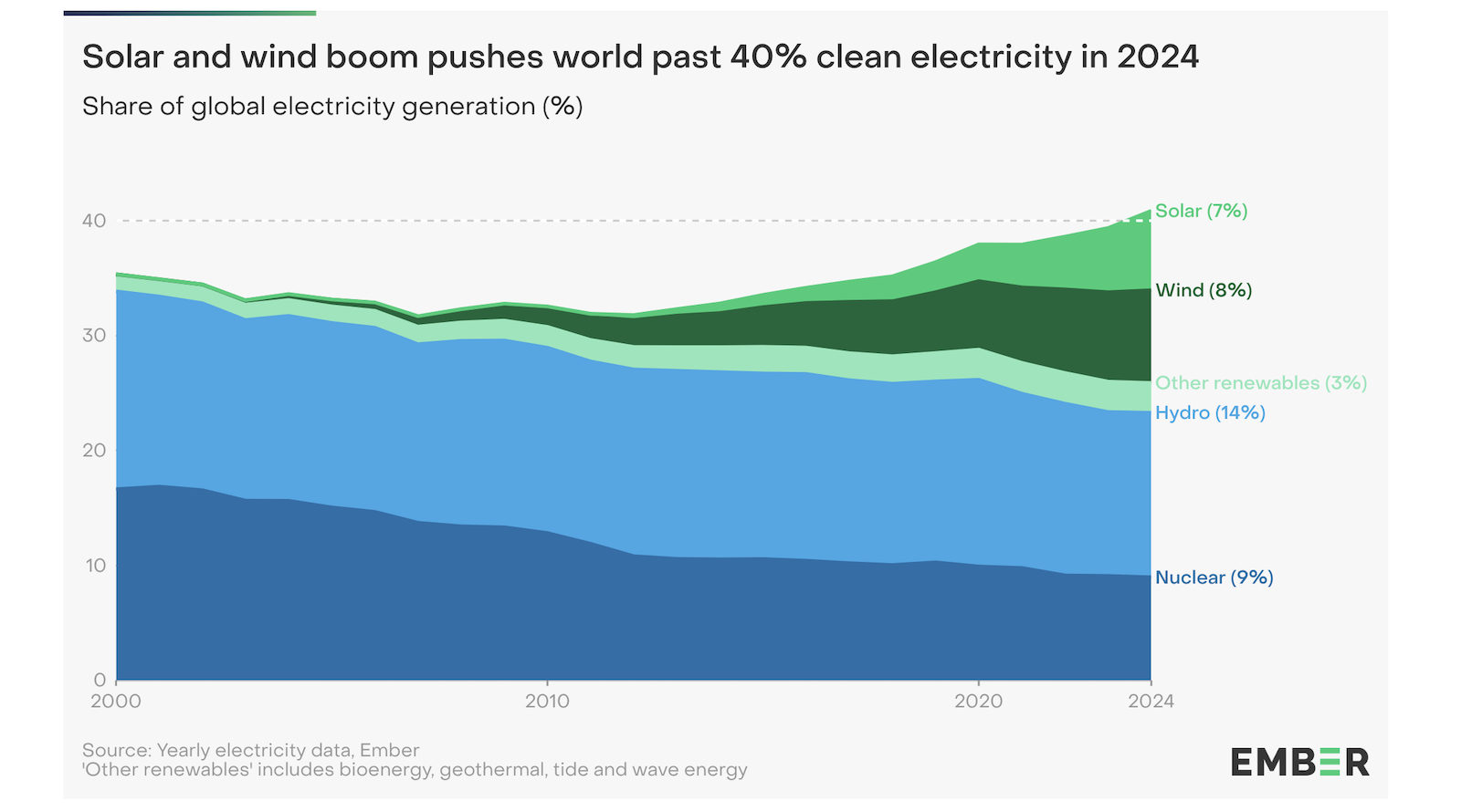 zero-emissions-electricity-surpasses-40%-of-world-electricity