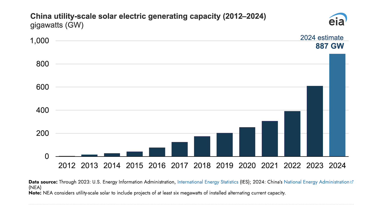 china’s-solar-capacity-installations-grew-rapidly-in-2024
