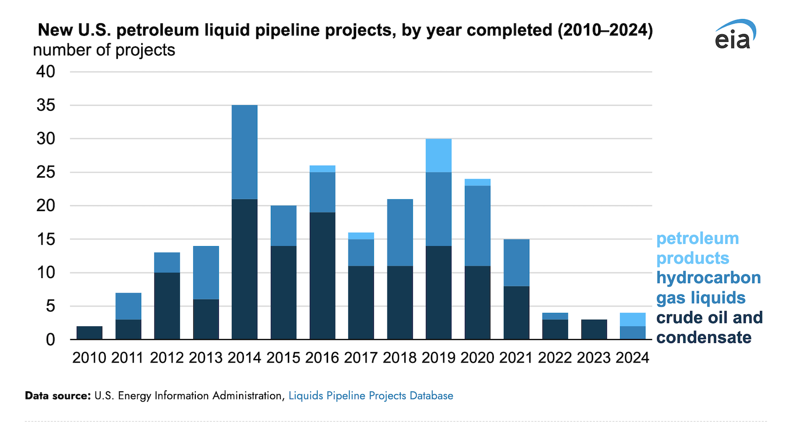 new-petroleum-product-pipelines-dropped-off-a-cliff-during-biden-era-in-usa
