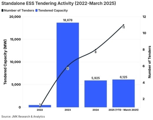 india’s-utility-scale-standalone-energy-storage-market-at-‘critical-inflection-point’
