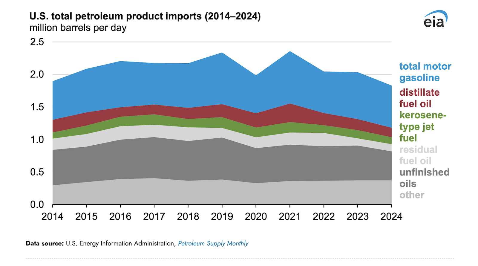 us.-imports-of-major-transportation-fuels-decreased-in-2024