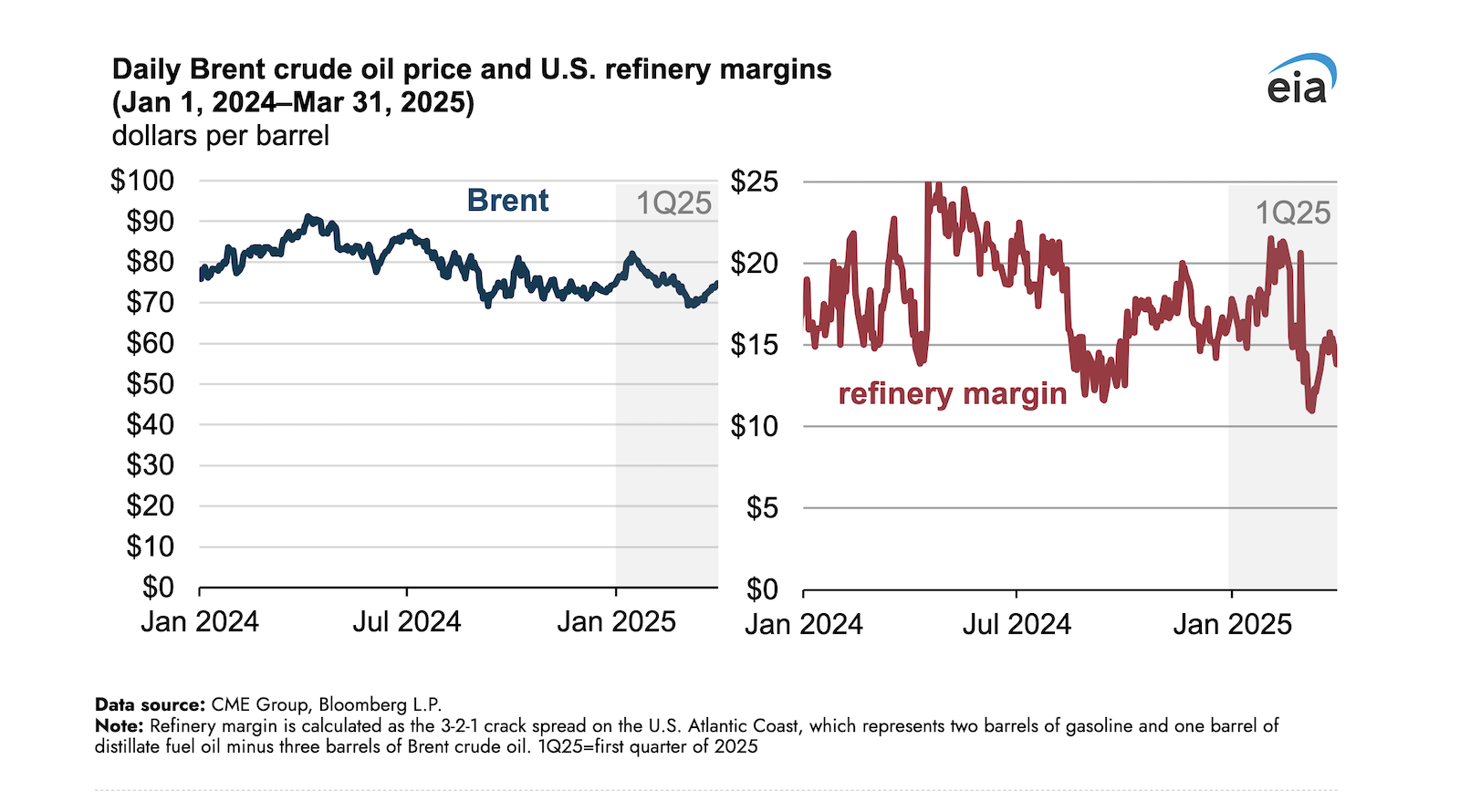 oil-prices-&-refinery-margins-fell-slightly-in-1st-quarter-of-2025