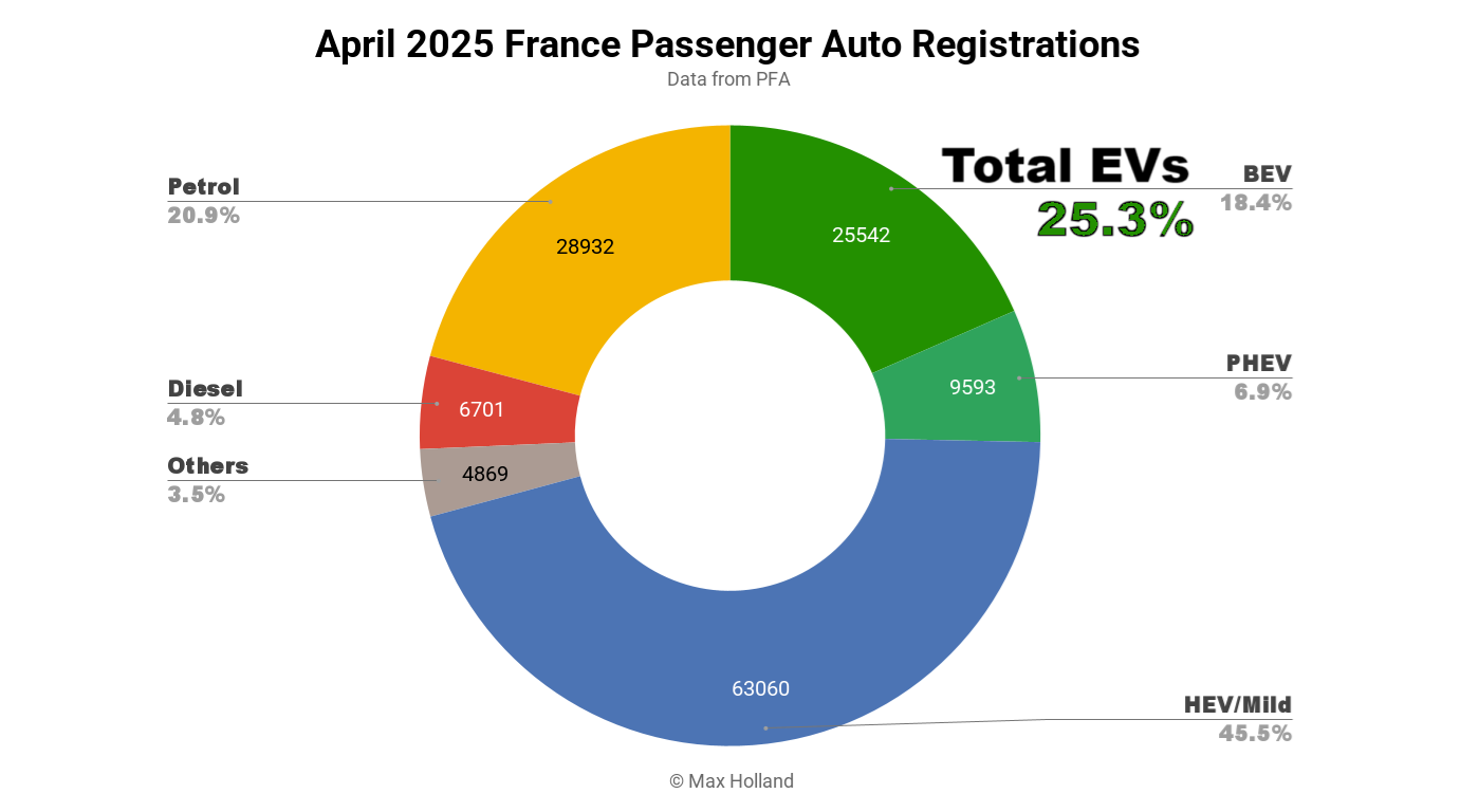 evs-at-25.3%-share-in-france-–-renault-top-two