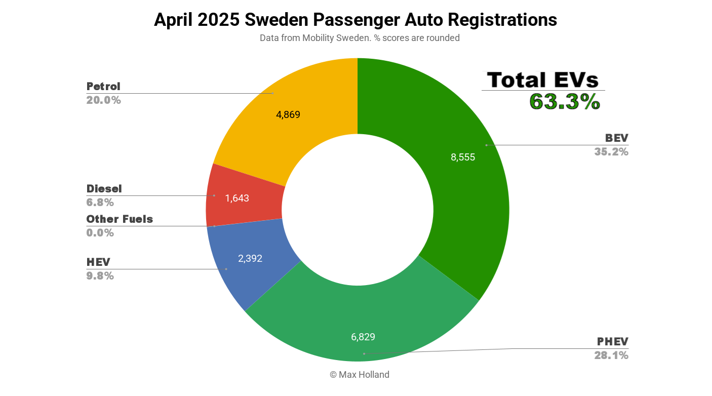 evs-take-63.3%-share-in-sweden-—-renault-5-starts-climbing