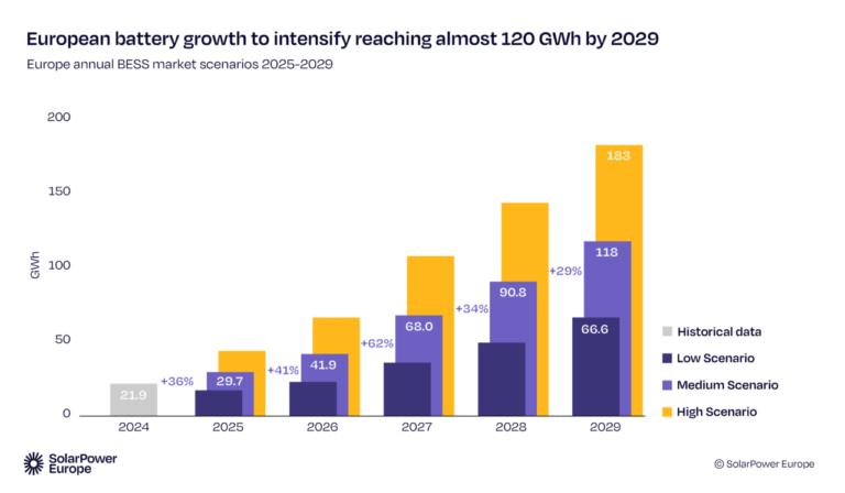 solarpower-europe-forecasts-45%-cagr-for-battery-storage-to-2029,-urges-policymakers-to-do-more
