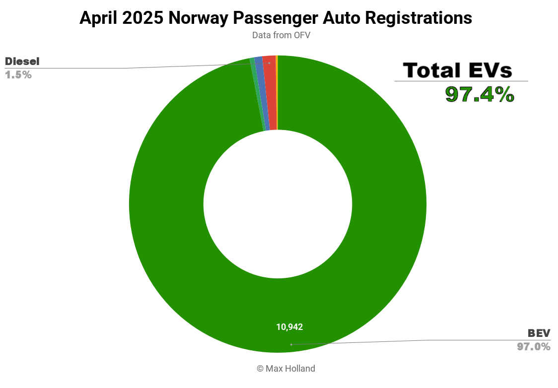 evs-take-97.4%-share-in-norway-—-tesla-model-y-best-seller