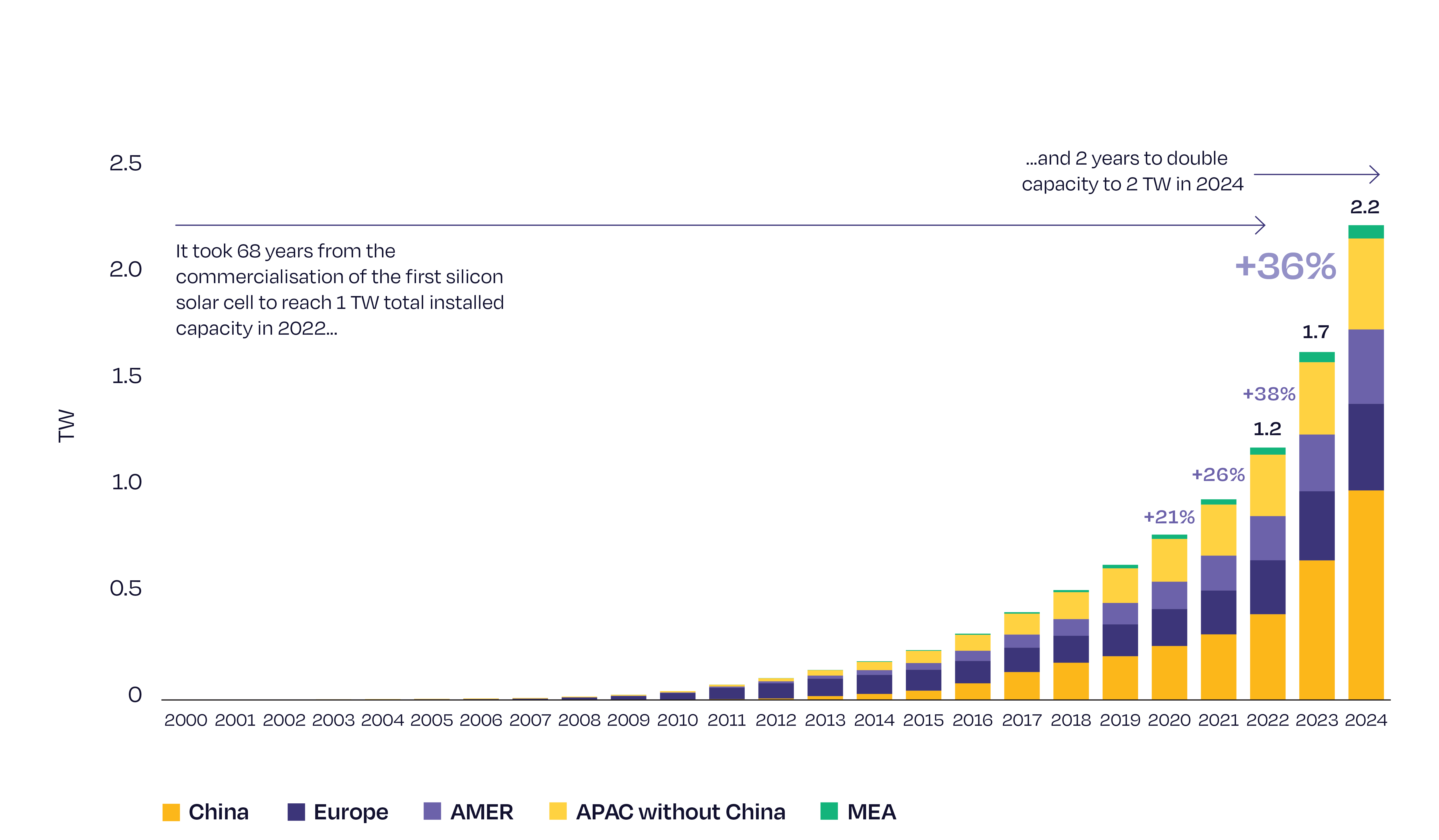 global-solar-outlook-2025–2029:-solarpower-europe-forecasts-1-tw-annual-installations-by-2030