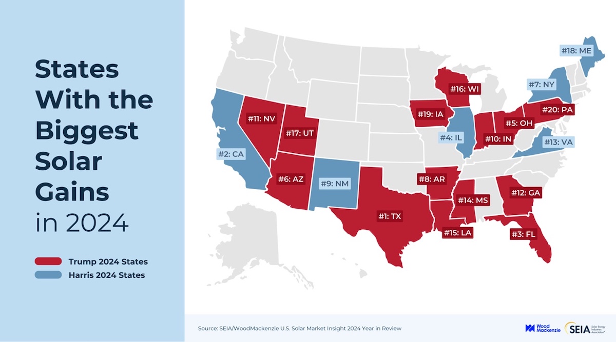 solar-power-has-surged-in-“trump-states”-in-2020s