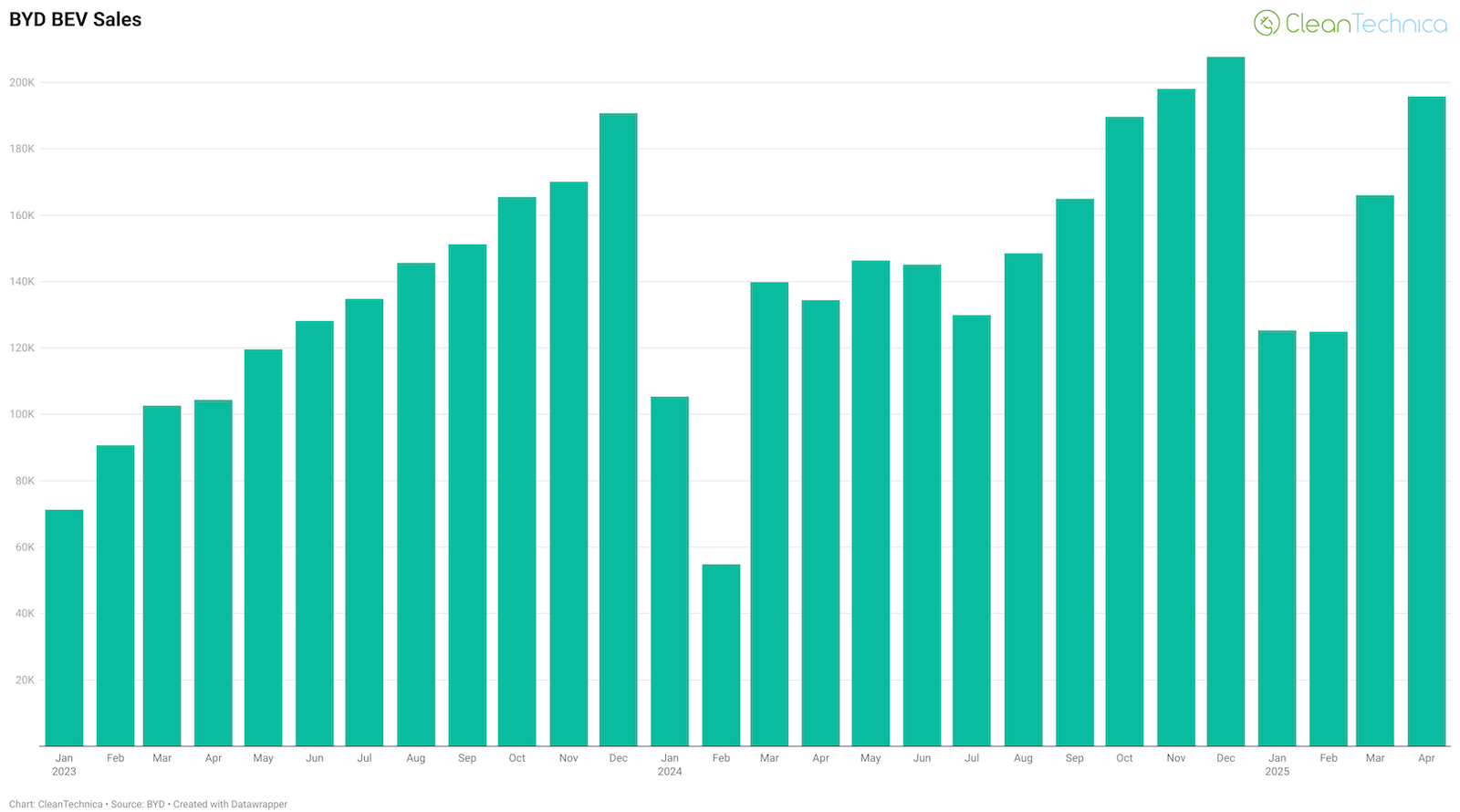 byd-bev-sales-up-46%-in-april