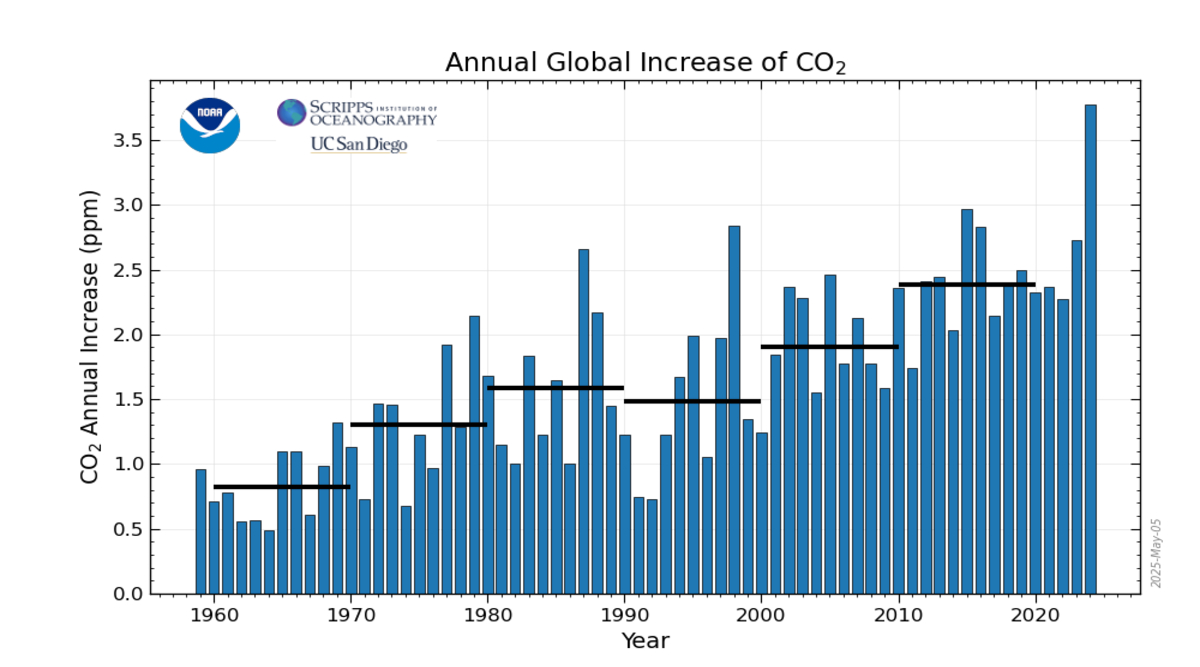 carbon-dioxide-in-the-atmosphere-surged-in-2024