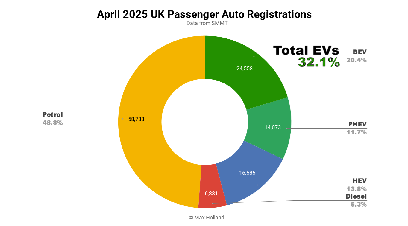 evs-take-32.1%-share-in-the-uk-–-volkswagen-leads