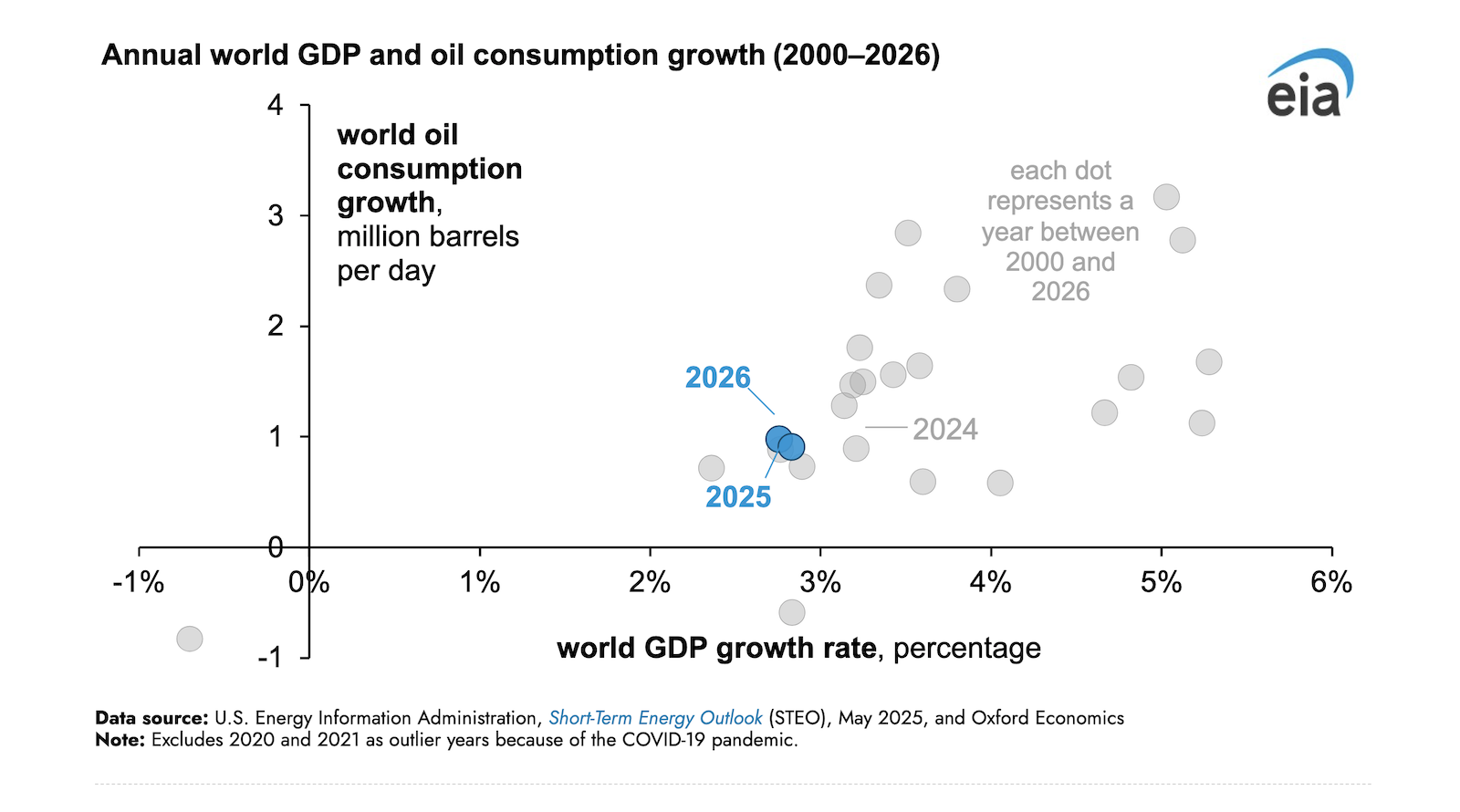 us-eia-forecasts-world-oil-consumption-growth-to-slow-amid-less-economic-activity