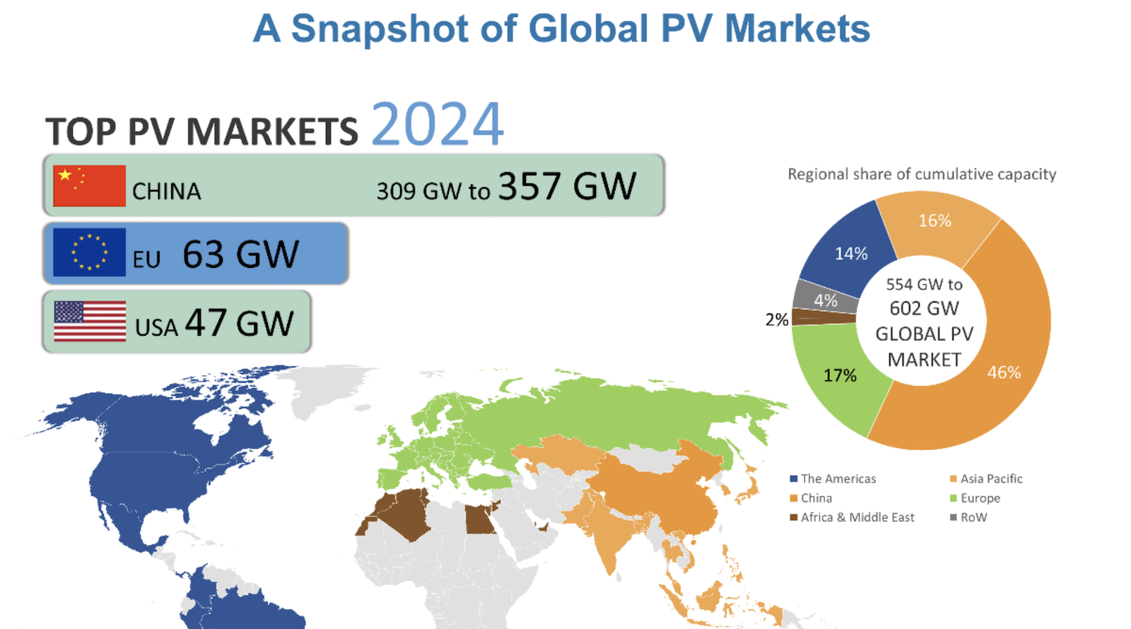 chinese-solar-pv-market-more-than-3-times-bigger-than-us-&-eu-markets-combined