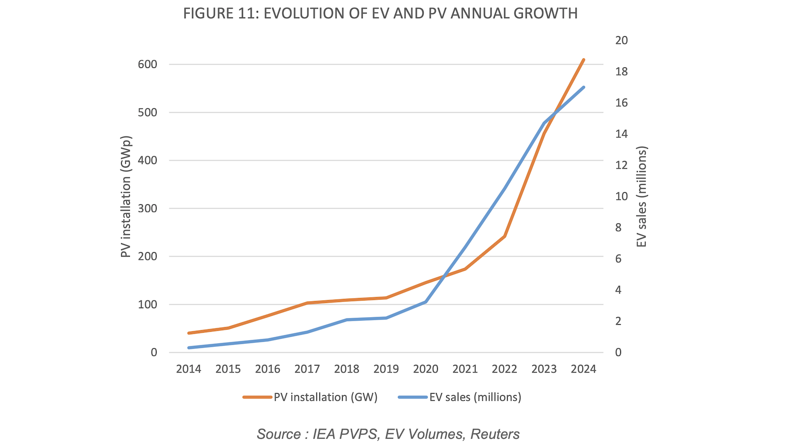 solar-pv’s-and-evs’-perfectly-synchronous-rise