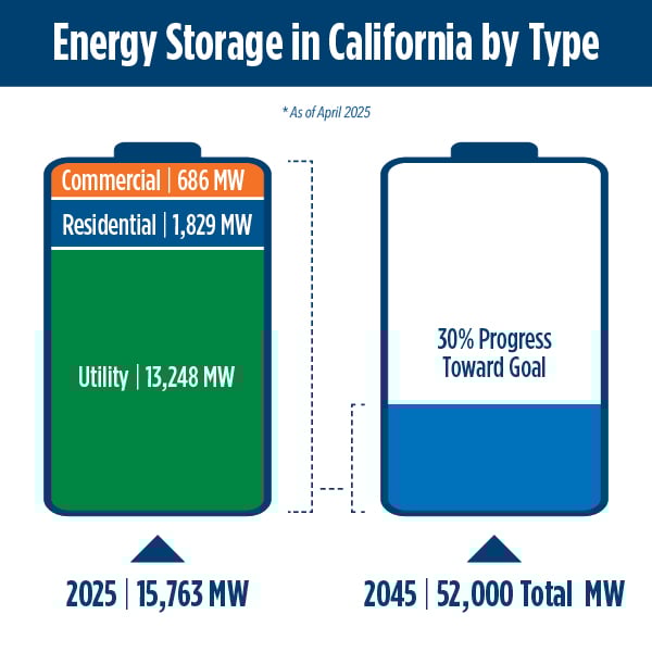 california’s-battery-storage-installations-grow-to-almost-16gw