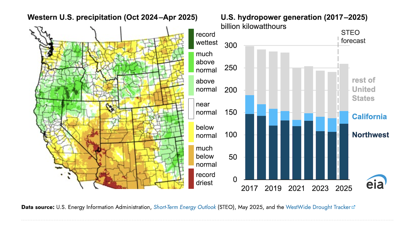 us.-hydropower-generation-expected-to-rise-in-2025-following-last-year’s-relative-low