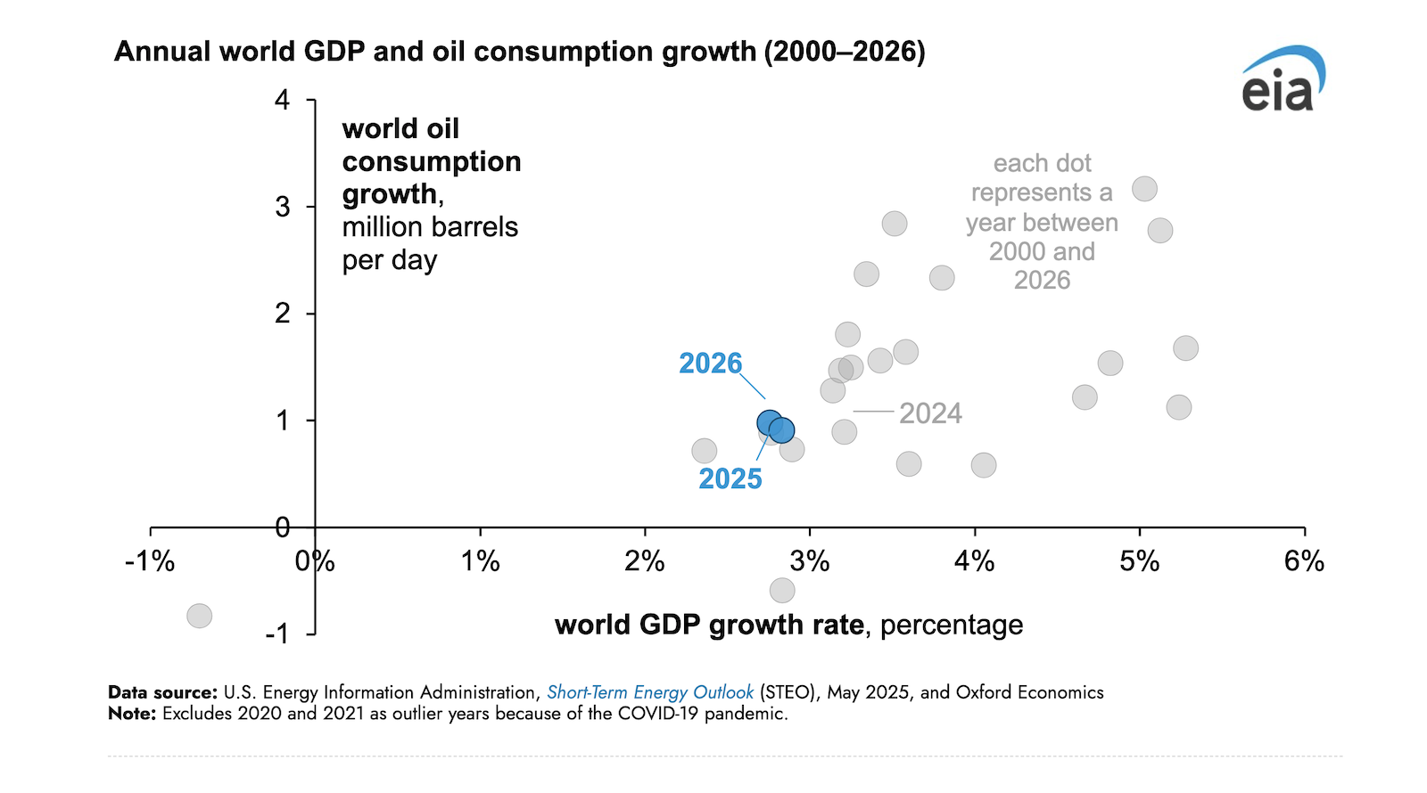us.-eia-forecasts-world-oil-consumption-growth-to-slow-amid-less-economic-activity