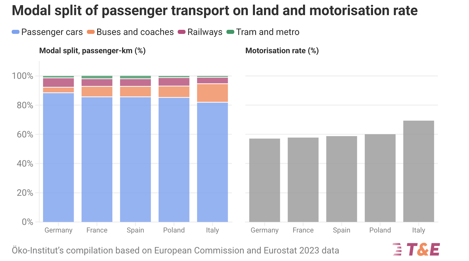 the-fossil-fuel-car-trap:-europe’s-transport-vulnerability-risk