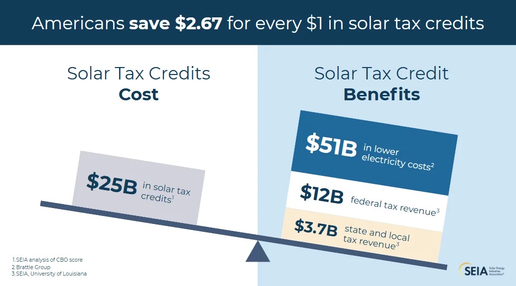 cutting-us-energy-credits-doesn’t-save-money-it-steals-it-from-ratepayers-&-local-governments.