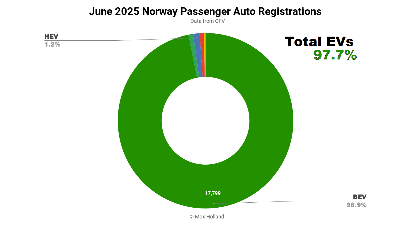 evs-take-a-record-97.7%-share-in-norway-—-tesla-model-y-strong-lead