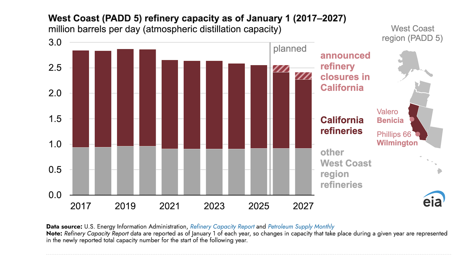 refinery-closures-present-risk-for-higher-gasoline-prices-on-the-west-coast