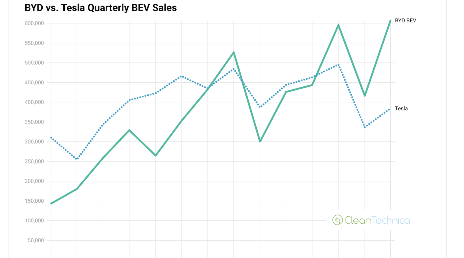 byd-sales-growth-leaves-tesla-in-the-dust-—-charts-&-graphs