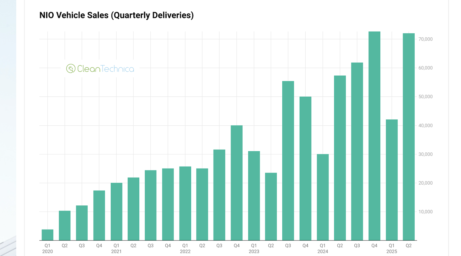 nio-sales-up-26%-year-over-year
