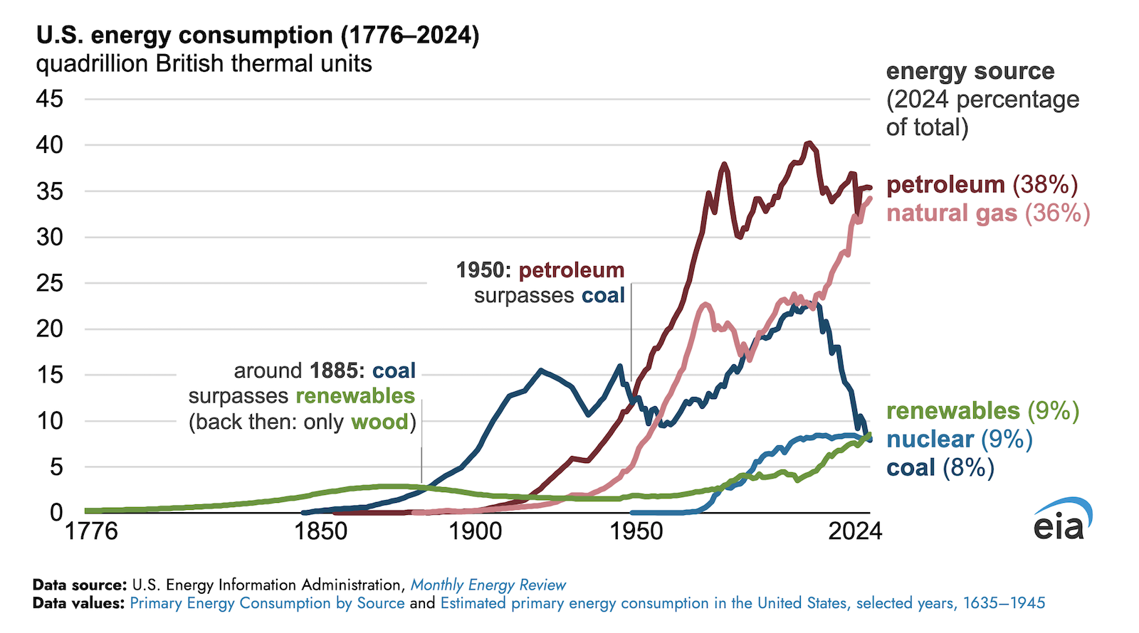 how-has-us.-energy-use-changed-since-1776?