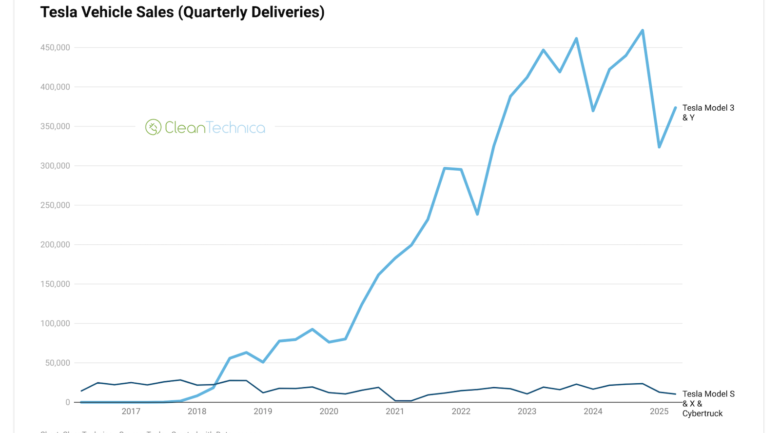 tesla-sales-down-13%-(…-or-18%),-yet-shareholders-have-faith-—-charts