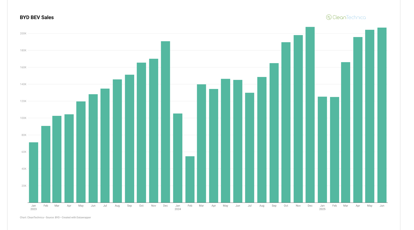 byd-bev-sales-grow-42.5%-in-june!