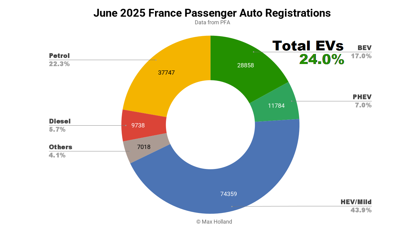 evs-at-24.0%-share-in-france-—-tesla-model-y-tops-chart