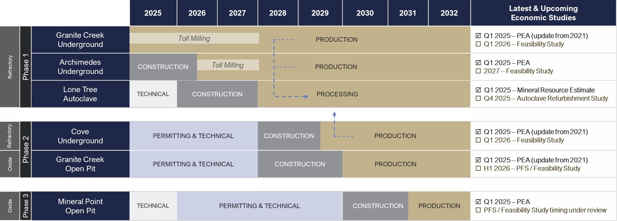i-80-gold-provides-progress-update-on-its-new-development-plan