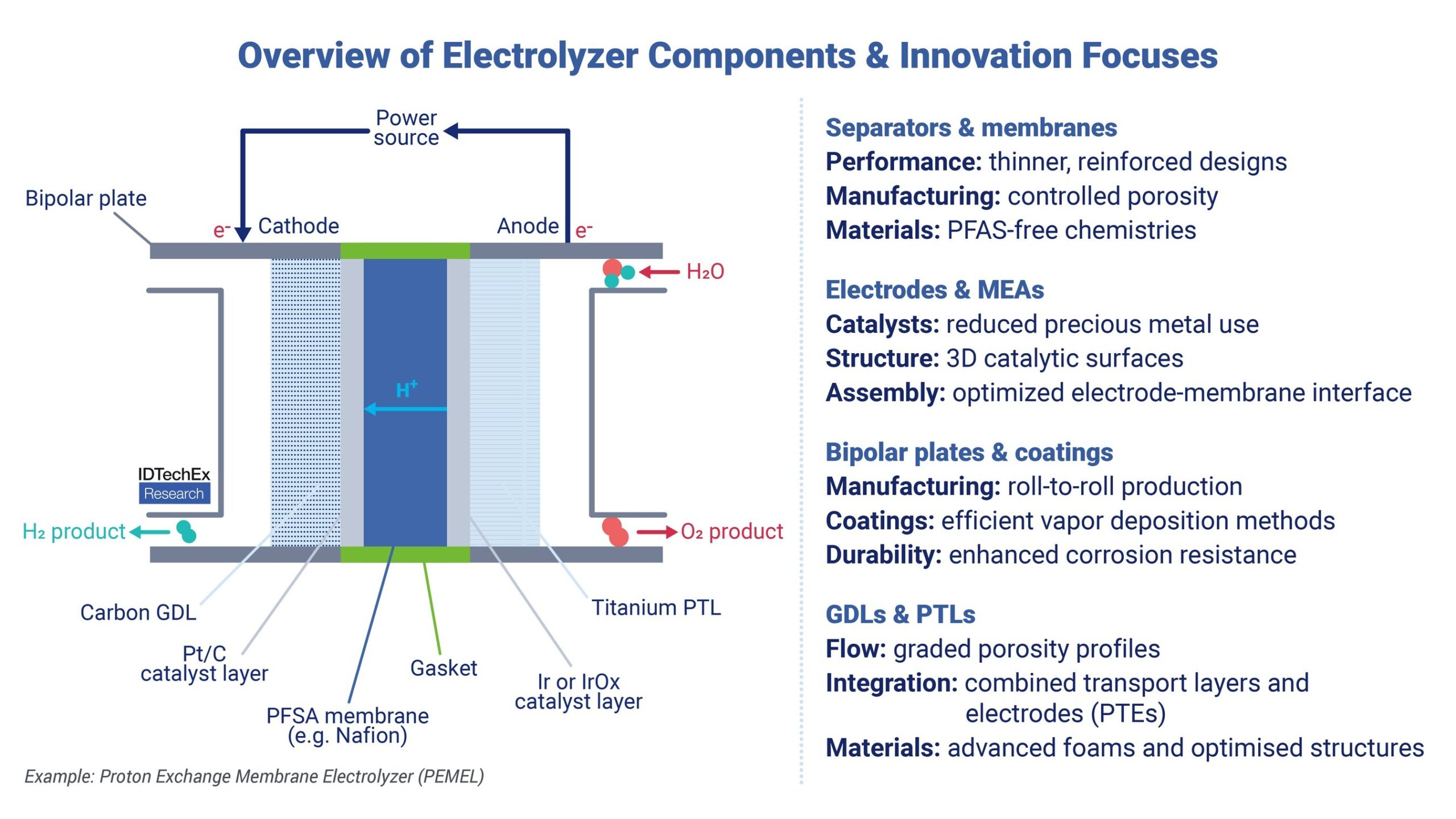 new-idtechex-report-reveals-key-developments-in-electrolyzer-stack-components-for-green-hydrogen